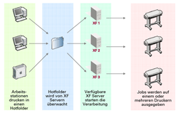 EFI Colorproof XF Server Balancing