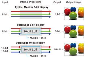 Farbtiefe input LUT output